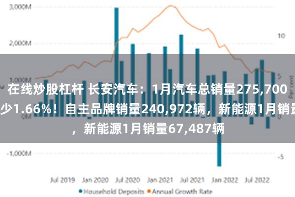 在线炒股杠杆 长安汽车：1月汽车总销量275,700辆，同比减少1.66%！自主品牌销量240,972辆，新能源1月销量67,487辆